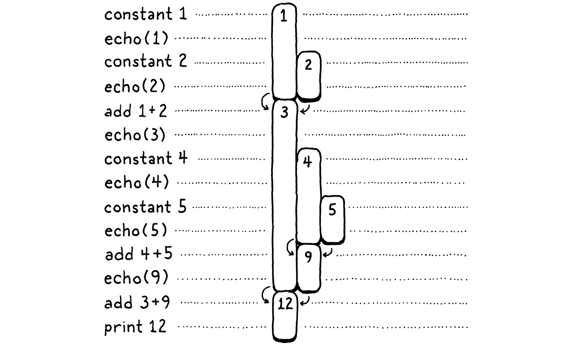 Like the previous
diagram, but with number bars pushed to the left, forming a stack.