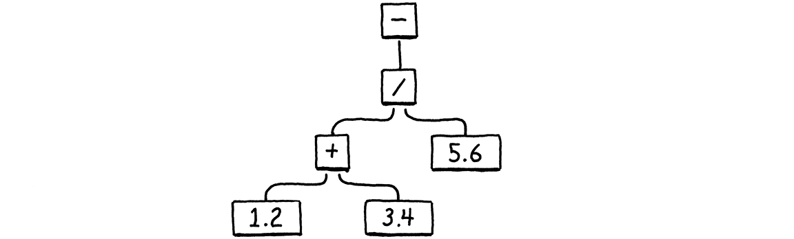 The expression being
evaluated: -((1.2 + 3.4) / 5.6)