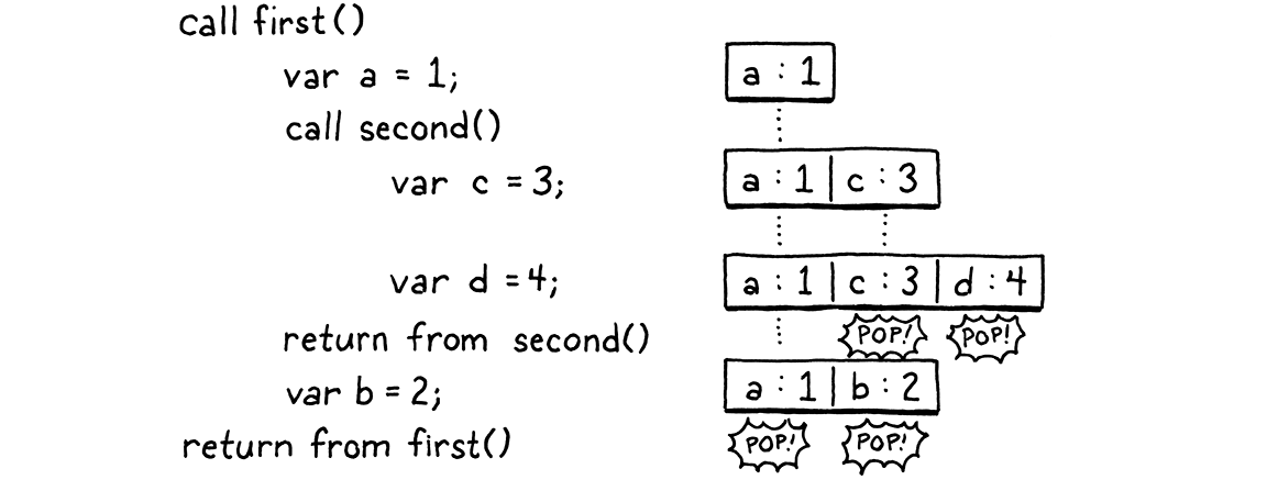 Tracing through the execution of the previous program, showing the stack of variables at each step.