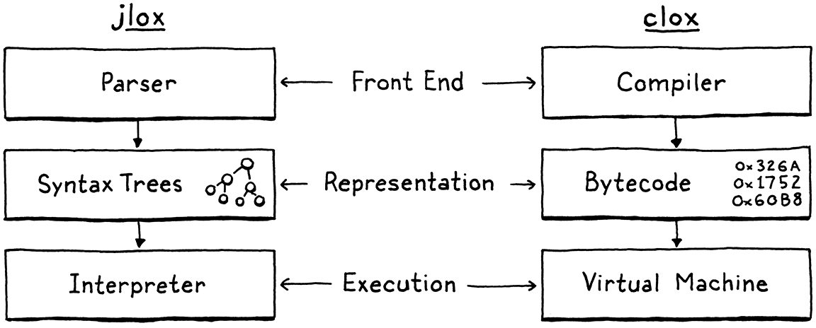 Phases of the two
implementations. jlox is Parser to Syntax Trees to Interpreter. clox is Compiler
to Bytecode to Virtual Machine.