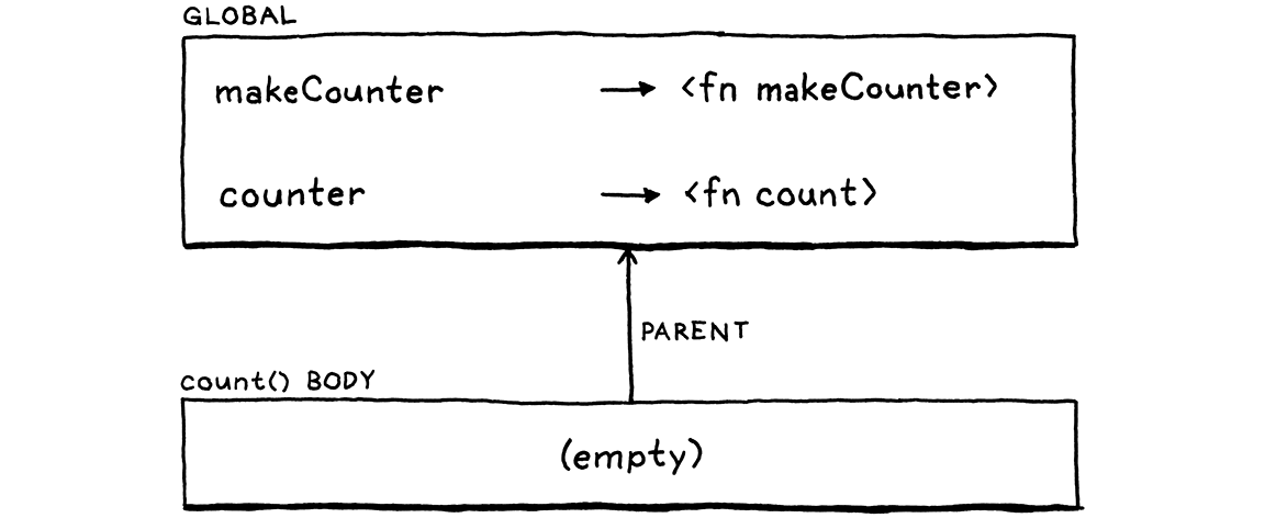 The environment chain from count()'s body to the global scope.