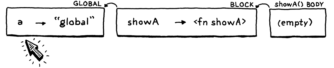 An empty environment for showA()'s body linking to the previous two. 'a' is resolved in the global environment.