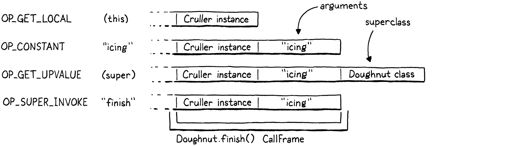 The series of bytecode instructions for calling super.finish() using OP_SUPER_INVOKE.