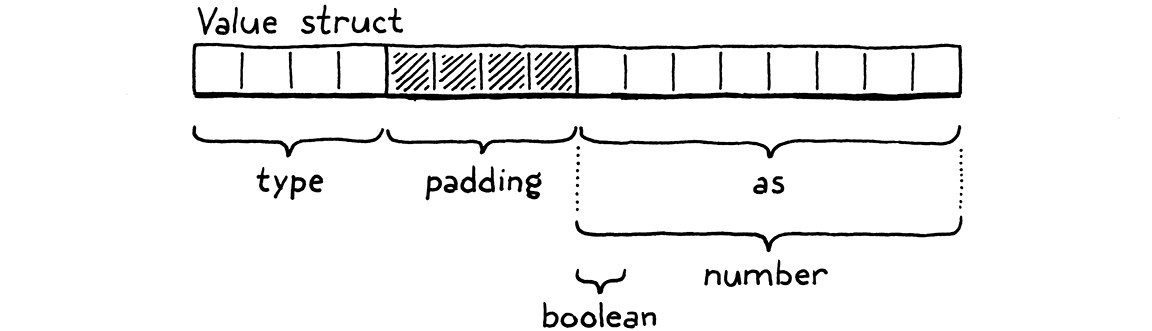The full value struct, with the type and as fields next to each other in memory.